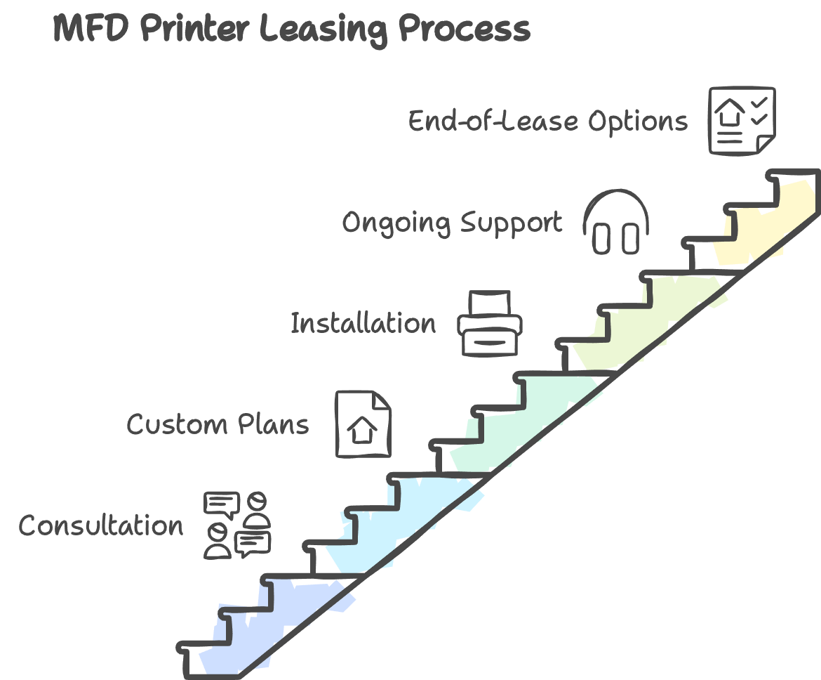 Ricoh Copier Lease